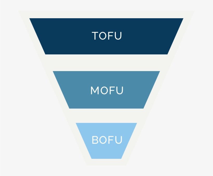 funnel marketing tofu mofu bofu